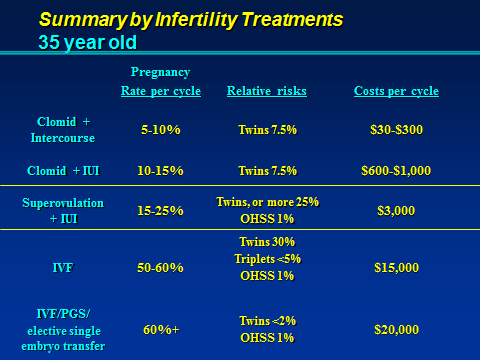 summary of infertility treatments